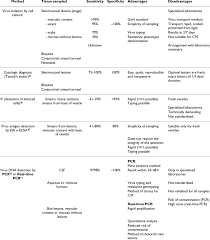 ˌhaːʔɛsˈfaʊ), is a german sport club based in hamburg, its largest branch being its football department. Direct Methods For Hsv Diagnosis Download Table