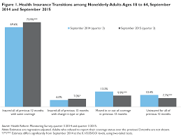 Quicktake More Adults Have Stable Health Insurance Coverage