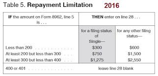 Irs Limits On Aca Advance Premium Tax Credit Repayment