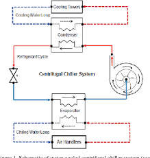 Design And Implementation Of Closed Loop Pi Control Strategies In Real Time Matlab Simulation Environment For Nonlinear And Linear Armax Models Of Hvac Centrifugal Chiller Control Systems Semantic Scholar