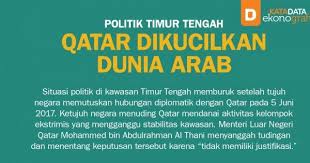 Qatar Dikucilkan Dunia Arab Infografik Katadata Co Id Dunia Qatar Politik