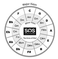 Sos Modern Music Theory Course Tutor Explains Key Modulation