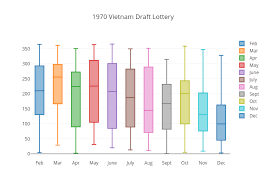 1970 vietnam draft lottery box plot made by reileyaj plotly