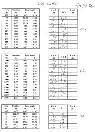 Room Tests Measurements