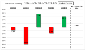 80 usd = 329.20 myr. Us Dollar Fundamental Forecast Usd Sgd Usd Idr Usd Myr Usd Php
