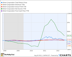 Is Atmel Worth Your Money Today The Motley Fool