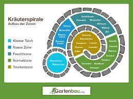 krauterspirale selbst anlegen optimaler standort welche krauter welcher zeitpunkt bauanleitung jetzt auf g herb spiral herb garden design herb garden