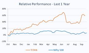 Titan Technical Analysis Buy Target Rs 1325 Arijit