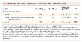Cholesterol exists in every cell in the body. Hdl Cholesterol Very Low Levels Of Ldl Cholesterol And Cardiovascular Events Nejm