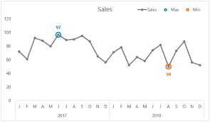 Label Excel Chart Min And Max My Online Training Hub