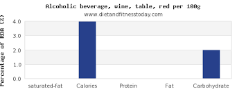 saturated fat in red wine per 100g diet and fitness today