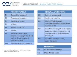 Inflammatory breast cancer is often misdiagnosed because it is so rare, and is difficult to treat because it is particularly aggressive. Adjuvant Therapy For Breast Cancer Breast Cancer Epidemiology Australia Australian Institute Of Health And Welfare Acim Australian Cancer Incidence Ppt Download