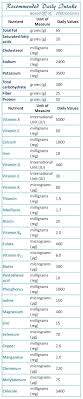 Recommended Daily Intake Vitamins Nutrition Chart 2000 Calories