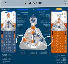 Also check out the human design astrology transits page, human design gates to learn more. This Is A Composite Chart The One In The Center Is The Composite Of The Two On The Sides Can Y All Help Me Figure Out What The Numbers I Circled Mean Thanks