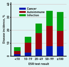 Added Value And Cascade Effects Of Inflammatory Marker Tests In Uk Primary Care A Cohort Study From The Clinical Practice Research Datalink British Journal Of General Practice