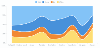 Percent Stacked Spline Area Chart Chartopedia Anychart