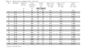 Cara menghitung kebutuhan besi polos/ulir. Tabel Ukuran Dan Berat Besi Tulangan Beton Ulir Youtube