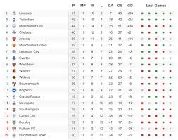 Pro league russian premier league turkish super lig greek superleague norwegian eliteserien swedish allsvenskan danish superliga swiss super league ukrainian premier league brasileiro. This Is Anfield On Twitter A Reminder Of The Premier League Table Before Our Last Game Of 2018 Https T Co Vhlwuysdag
