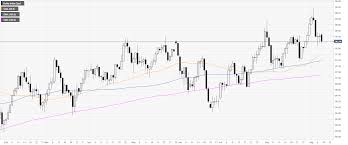 Us Dollar Index Technical Analysis Dxy Trading Near Daily