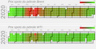 Analyses Des Prix Du Petrole