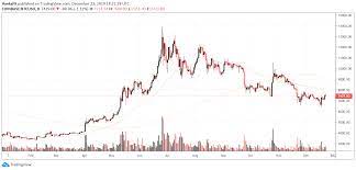 $5 per bitcoin ($25 per contract) for premium > $25 per bitcoin ($125 per contract) reduced tick: Bitcoin Price Forecast 2020 Btc Usd Lacks Bullish Sentiment For Now