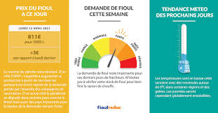 Toutefois, il faut tout de même s'attendre à une augmentation de son. Fioulometre 12 Avril 2021 Prix Du Fioul Stable Le Petrole Reste Hesitant Fioulreduc