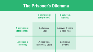 Prisoners' dilemma describes a situation in which two or more parties are worse off if they do not understanding the prisoners' dilemma. Smart Charging Evs Is Not Your Average Prisoner S Dilemma Greenflux