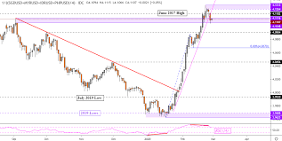 Us dollar and malaysian ringgit. Dollar Technical Forecast Favors Usd Myr And Usd Php Upside