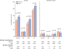 It performed less well in younger men but improved at older ages as remaining life @article{lloydjones2004framinghamrs, title={framingham risk score and prediction of lifetime risk for coronary heart disease.}, author={d. Variations Between Women And Men In Risk Factors Treatments Cardiovascular Disease Incidence And Death In 27 High Income Middle Income And Low Income Countries Pure A Prospective Cohort Study The Lancet
