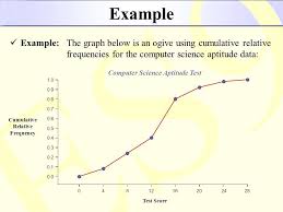How do we find the exact frequency and amplitude? What Is Cumulative Frequency Curve Or The Ogive In Statistics A Plus Topper