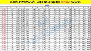 Use the asb financing comparison table below (for illustration only) untuk ambik asb financing loan terbaik/paling bagus. Unit Trust Malaysia Asb Financing Loan Asb Rhb