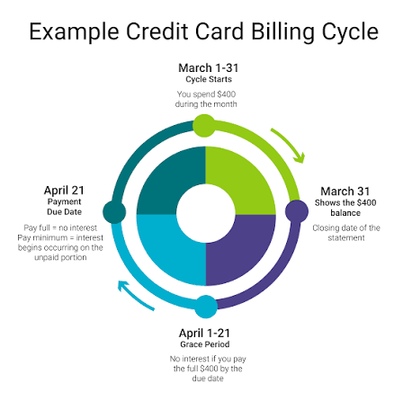 Credit Card Billing Cycles Explained  Broadview Federal Credit Union