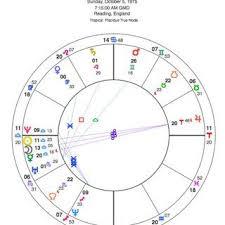 How To Find Your Other Planets In Astrology