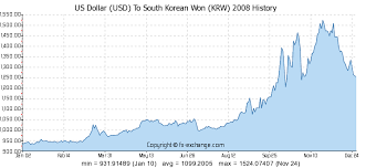 1000 Usd Us Dollar Usd To South Korean Won Krw Currency