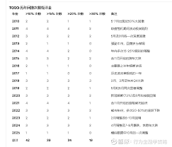 谷歌的ai studio统计结果，我看了下，数据准确，涉及跨年，算在起 ...