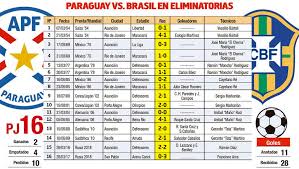 México en kashima, en lo que será la reedición de la final ganada por el tri en londres 2016 ante neymar. El Historial De Paraguay Brasil En Eliminatorias Sudamericanas Futbol Abc Color