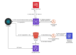 How To Build A Serverless Photo Upload Service With Api Gateway Serverless First