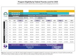 Federal Poverty Level Health Insurances Cost Standards