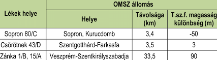 Nincs az országos mentőszolgálatban az a mentőtiszt akinek a történetével kampányol az mszp. Position Data Of The Nearest State Meteorological Observatory Omsz Download Scientific Diagram