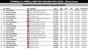 Time to remember an event from 13 years ago 🏎🇬🇧🏁. Wyniki Grand Prix Wielkiej Brytanii 2020 Powrot Roberta Kubicy Do F1