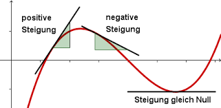Erste Und Zweite Ableitung Mathe Lerntipps