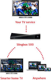 Take control of your tv and dvr from your mobile device. Slingbox