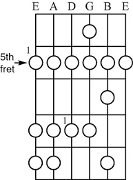 Über 7 millionen englischsprachige bücher. Finding The Natural Minor Scales On A Guitar Dummies