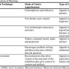 Pdf Museum Exhibition Design Communication Of Meaning And The Shaping Of Knowledge