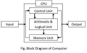 Block diagrams, blocks with perspective, callouts, connectors, raised blocks from the solution block diagrams contain specific block diagram symbols such as arrows, input/output symbols, start/end symbols, processing symbols, conditional symbols, commenting symbols, callouts, connectors, etc. Write Down Block Diagram Of Computer Or Write Down The Processes Of Computers By The Beginners Point Medium Block Diagram Computer Components Diagram