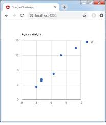 angular google charts quick guide tutorialspoint