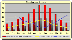 Wir haben dazu klimatabellen und klimadiagramme für den ort lissabon erstellt, in denen sie angaben zu temperaturen, niederschlag und mehr finden. Klima Klimadiagramm Portugal Braganca