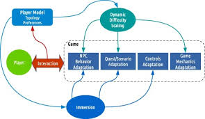 Playing card games can be seen as just a fun pastime by most people. Player Centered Game Ai From A Flow Perspective Towards A Better Understanding Of Past Trends And Future Directions Sciencedirect