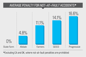 Auto Insurance Rates Up After Crashes Even If Not Your