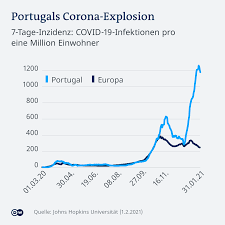 Bisher war portugal verschont geblieben. Portugals Dramatische Corona Lage Europa Dw 02 02 2021